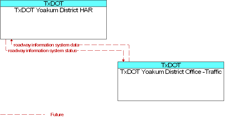 TxDOT Yoakum District HAR to TxDOT Yoakum District Office -Traffic Interface Diagram