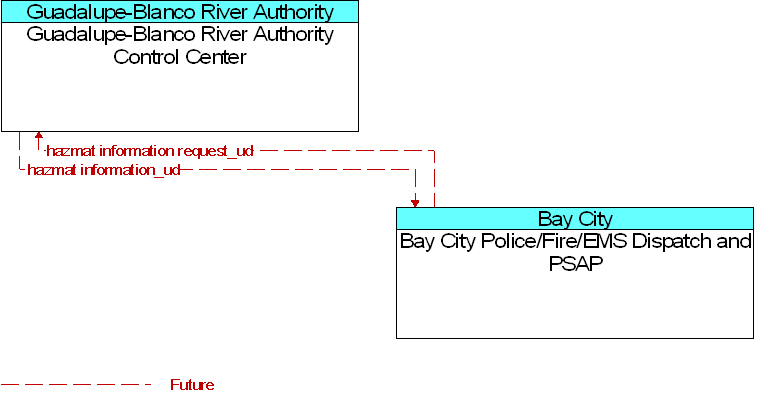Bay City Police/Fire/EMS Dispatch and PSAP to Guadalupe-Blanco River Authority Control Center Interface Diagram