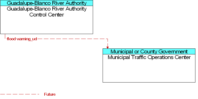 Guadalupe-Blanco River Authority Control Center to Municipal Traffic Operations Center Interface Diagram