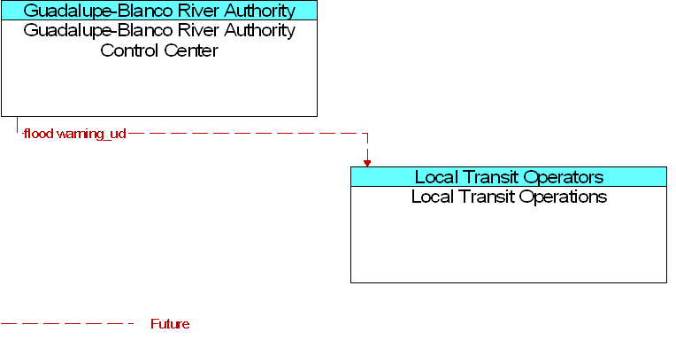 Guadalupe-Blanco River Authority Control Center to Local Transit Operations Interface Diagram