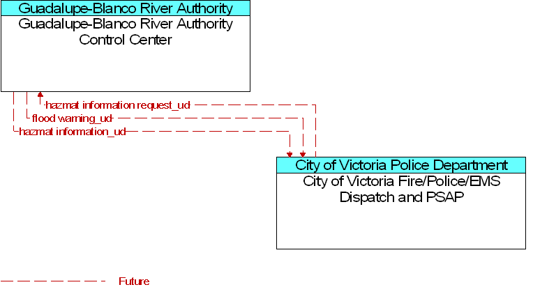 City of Victoria Fire/Police/EMS Dispatch and PSAP to Guadalupe-Blanco River Authority Control Center Interface Diagram