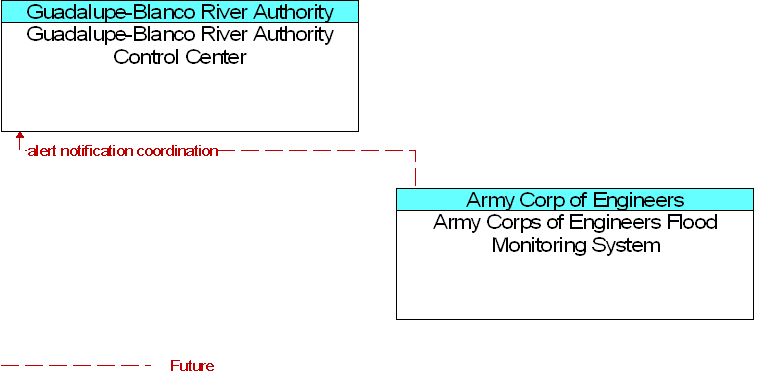 Army Corps of Engineers Flood Monitoring System to Guadalupe-Blanco River Authority Control Center Interface Diagram
