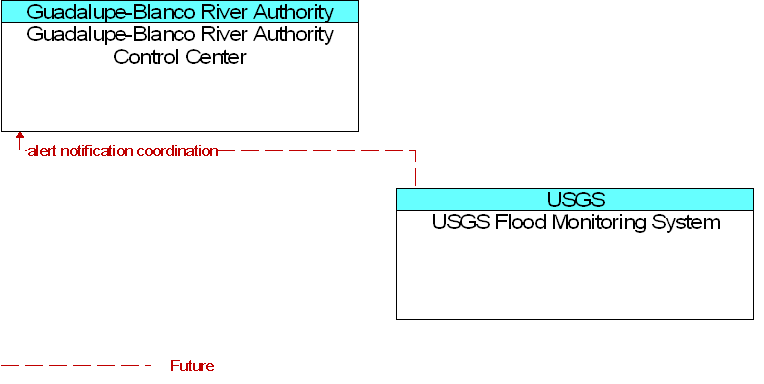 Guadalupe-Blanco River Authority Control Center to USGS Flood Monitoring System Interface Diagram