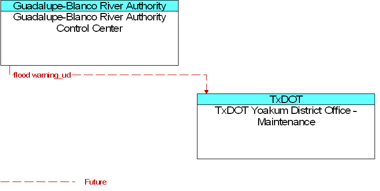 Guadalupe-Blanco River Authority Control Center to TxDOT Yoakum District Office - Maintenance Interface Diagram