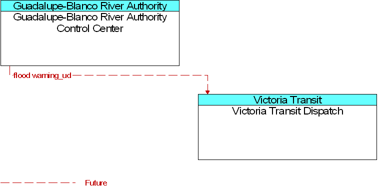 Guadalupe-Blanco River Authority Control Center to Victoria Transit Dispatch Interface Diagram