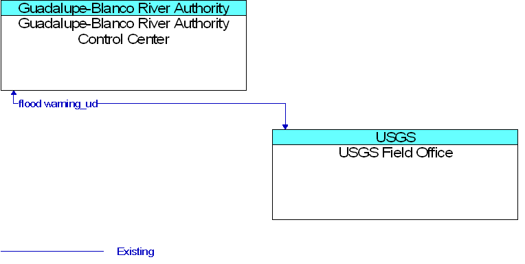Guadalupe-Blanco River Authority Control Center to USGS Field Office Interface Diagram