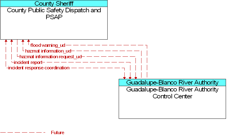 County Public Safety Dispatch and PSAP to Guadalupe-Blanco River Authority Control Center Interface Diagram