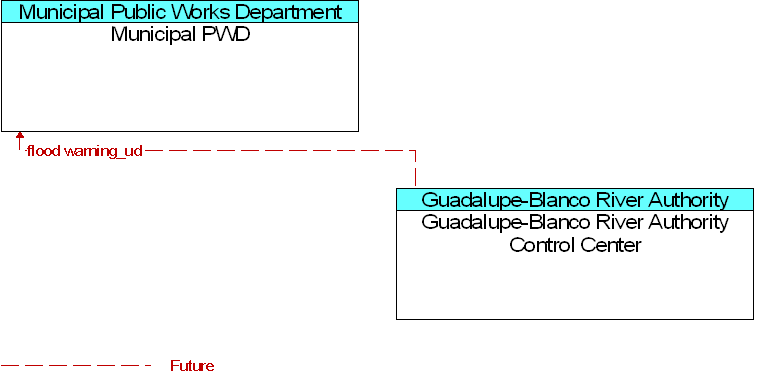 Guadalupe-Blanco River Authority Control Center to Municipal PWD Interface Diagram