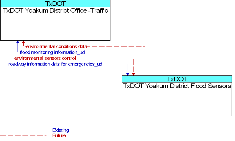 TxDOT Yoakum District Flood Sensors to TxDOT Yoakum District Office -Traffic Interface Diagram