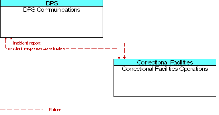Correctional Facilities Operations to DPS Communications Interface Diagram