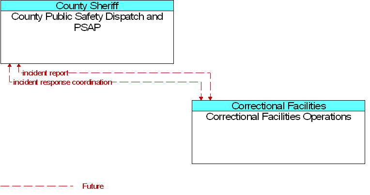 Correctional Facilities Operations to County Public Safety Dispatch and PSAP Interface Diagram