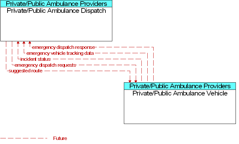 Private/Public Ambulance Dispatch to Private/Public Ambulance Vehicle Interface Diagram