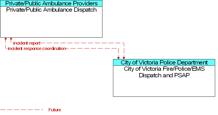 City of Victoria Fire/Police/EMS Dispatch and PSAP to Private/Public Ambulance Dispatch Interface Diagram