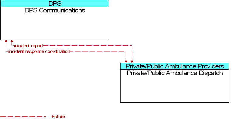 DPS Communications to Private/Public Ambulance Dispatch Interface Diagram