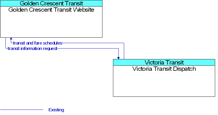 Golden Crescent Transit Website to Victoria Transit Dispatch Interface Diagram