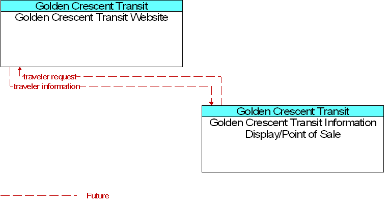 Golden Crescent Transit Information Display/Point of Sale to Golden Crescent Transit Website Interface Diagram