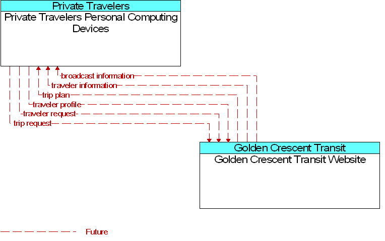 Golden Crescent Transit Website to Private Travelers Personal Computing Devices Interface Diagram