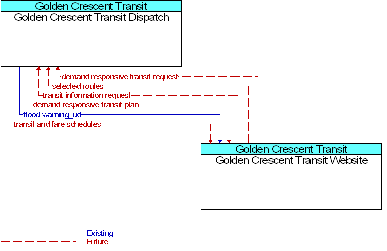 Golden Crescent Transit Dispatch to Golden Crescent Transit Website Interface Diagram