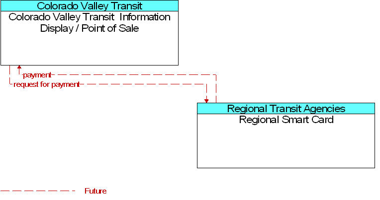 Colorado Valley Transit  Information Display / Point of Sale to Regional Smart Card Interface Diagram