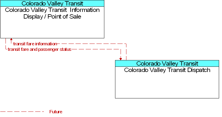 Colorado Valley Transit  Information Display / Point of Sale to Colorado Valley Transit Dispatch Interface Diagram