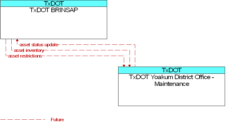 TxDOT BRINSAP to TxDOT Yoakum District Office - Maintenance Interface Diagram