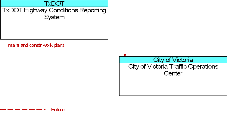 City of Victoria Traffic Operations Center to TxDOT Highway Conditions Reporting System Interface Diagram