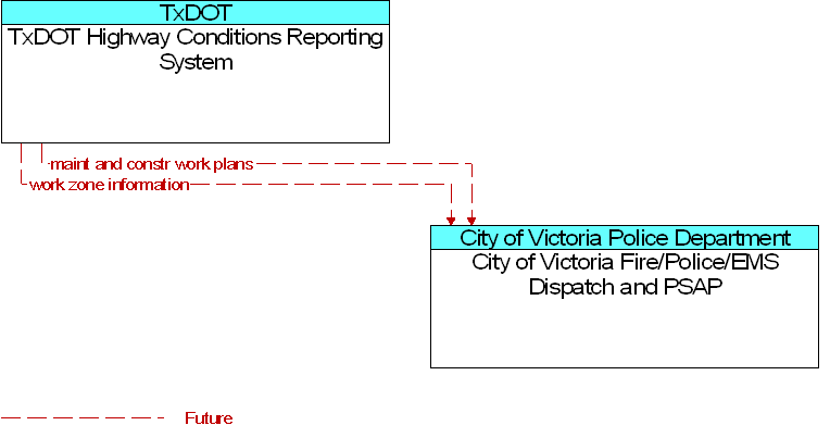 City of Victoria Fire/Police/EMS Dispatch and PSAP to TxDOT Highway Conditions Reporting System Interface Diagram