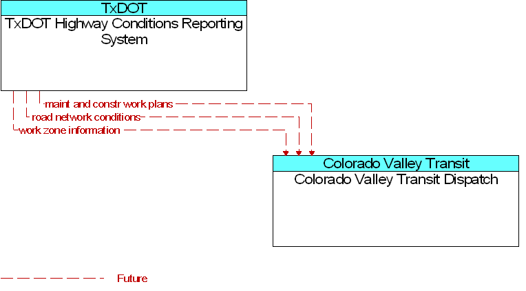 Colorado Valley Transit Dispatch to TxDOT Highway Conditions Reporting System Interface Diagram