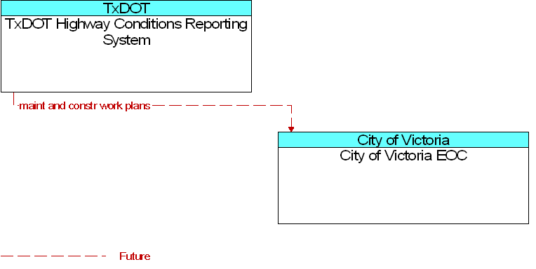 City of Victoria EOC to TxDOT Highway Conditions Reporting System Interface Diagram