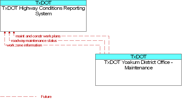 TxDOT Highway Conditions Reporting System to TxDOT Yoakum District Office - Maintenance Interface Diagram