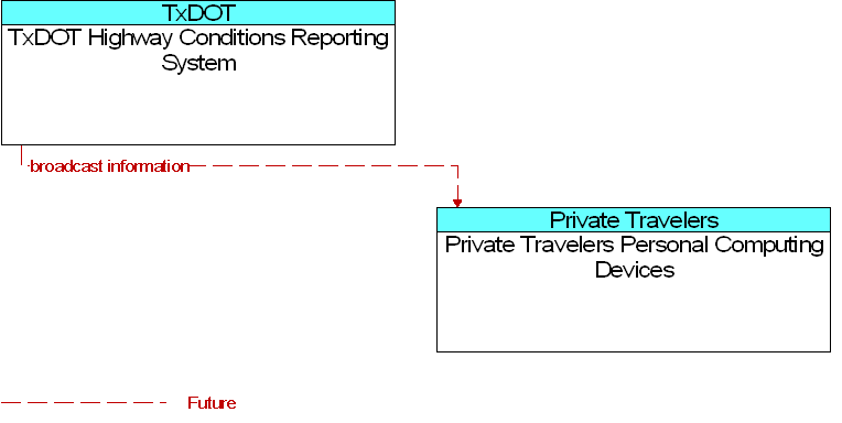 Private Travelers Personal Computing Devices to TxDOT Highway Conditions Reporting System Interface Diagram
