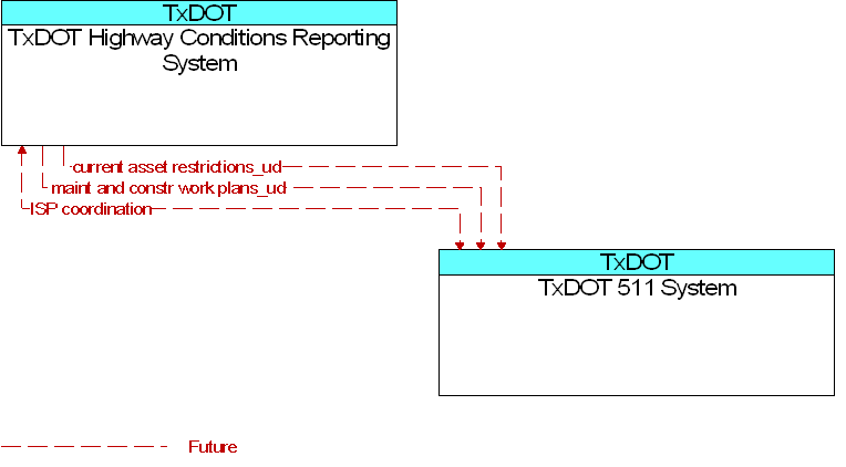 TxDOT 511 System to TxDOT Highway Conditions Reporting System Interface Diagram