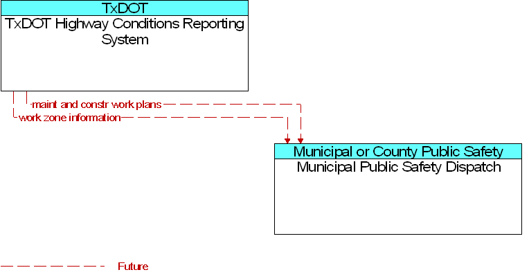 Municipal Public Safety Dispatch to TxDOT Highway Conditions Reporting System Interface Diagram