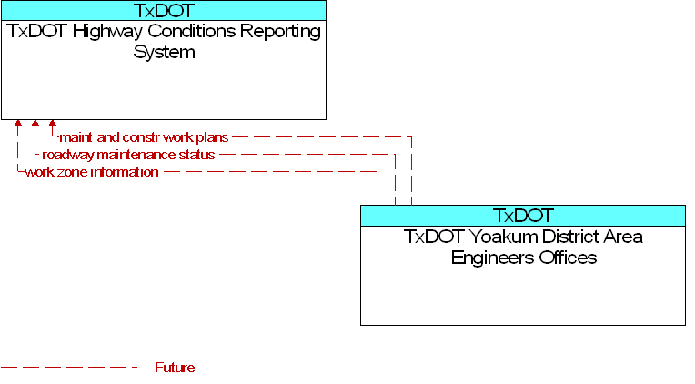 TxDOT Highway Conditions Reporting System to TxDOT Yoakum District Area Engineers Offices Interface Diagram