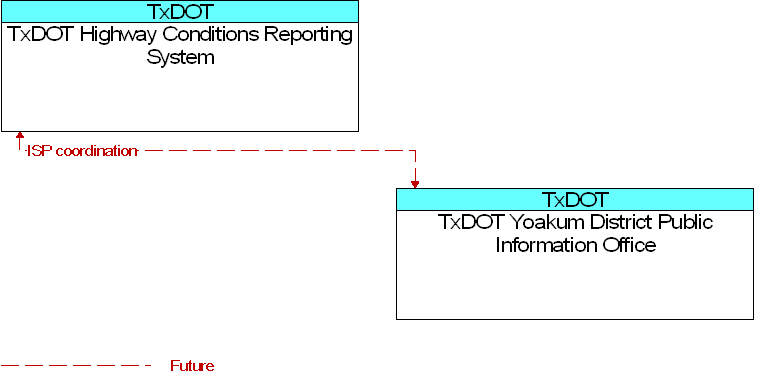 TxDOT Highway Conditions Reporting System to TxDOT Yoakum District Public Information Office Interface Diagram