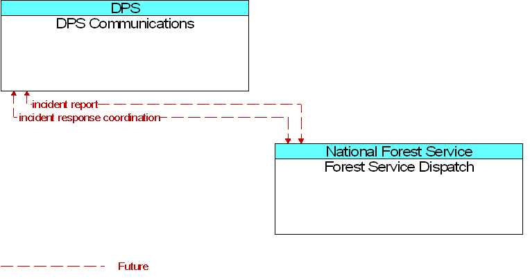 DPS Communications to Forest Service Dispatch Interface Diagram