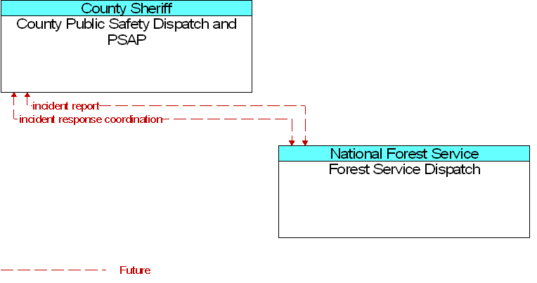 County Public Safety Dispatch and PSAP to Forest Service Dispatch Interface Diagram