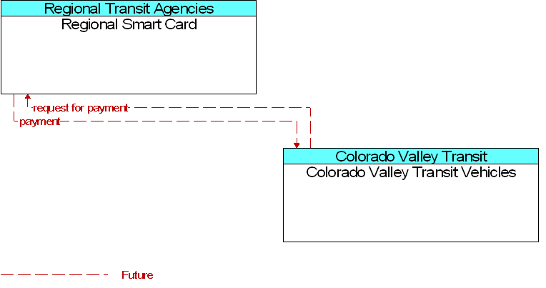 Colorado Valley Transit Vehicles to Regional Smart Card Interface Diagram