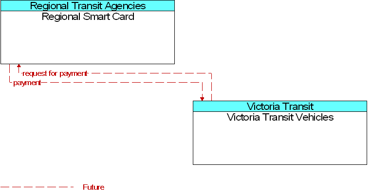Regional Smart Card to Victoria Transit Vehicles Interface Diagram