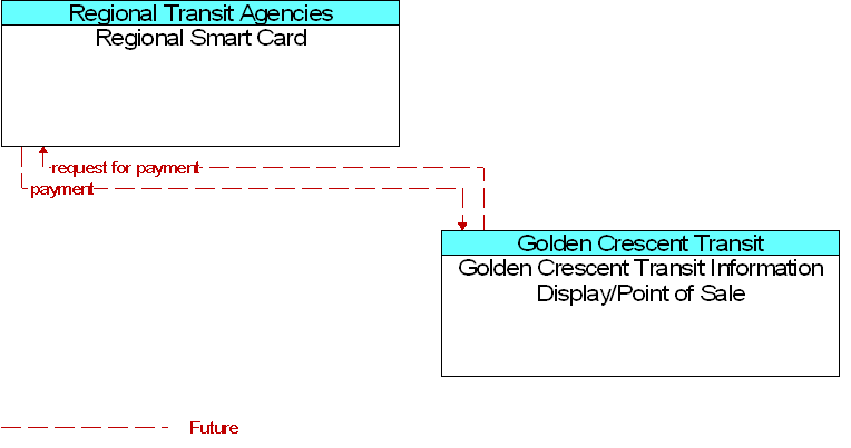 Golden Crescent Transit Information Display/Point of Sale to Regional Smart Card Interface Diagram