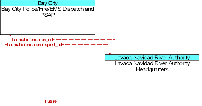 Bay City Police/Fire/EMS Dispatch and PSAP to Lavaca Navidad River Authority Headquarters Interface Diagram