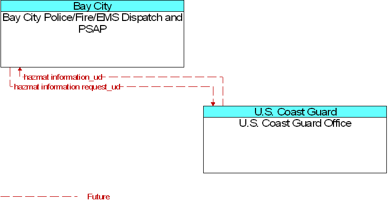 Bay City Police/Fire/EMS Dispatch and PSAP to U.S. Coast Guard Office Interface Diagram