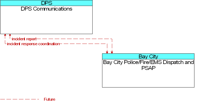 Bay City Police/Fire/EMS Dispatch and PSAP to DPS Communications Interface Diagram