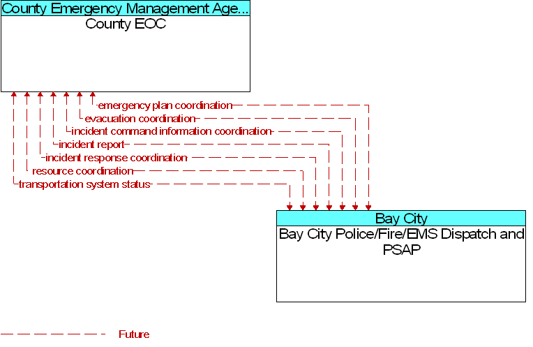 Bay City Police/Fire/EMS Dispatch and PSAP to County EOC Interface Diagram