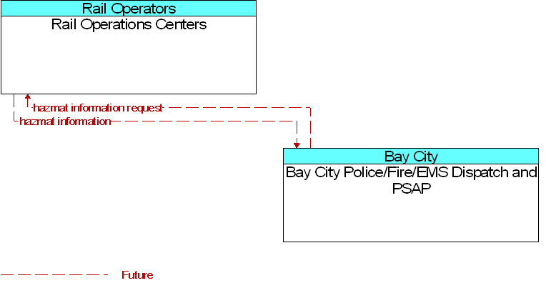 Bay City Police/Fire/EMS Dispatch and PSAP to Rail Operations Centers Interface Diagram