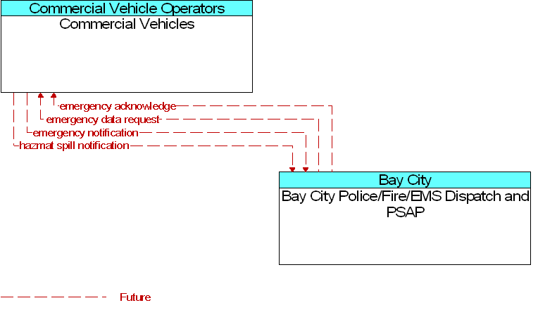 Bay City Police/Fire/EMS Dispatch and PSAP to Commercial Vehicles Interface Diagram