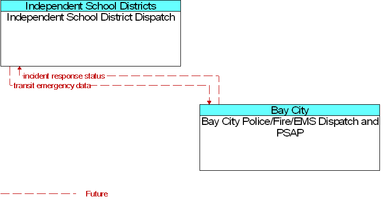 Bay City Police/Fire/EMS Dispatch and PSAP to Independent School District Dispatch Interface Diagram