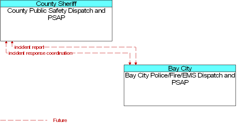 Bay City Police/Fire/EMS Dispatch and PSAP to County Public Safety Dispatch and PSAP Interface Diagram