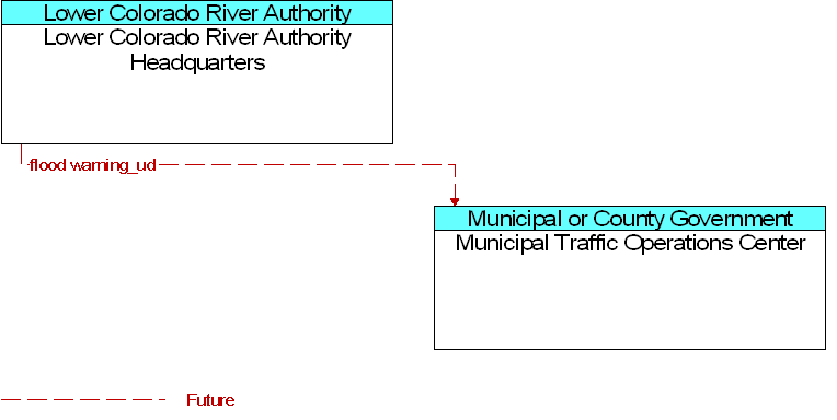 Lower Colorado River Authority Headquarters to Municipal Traffic Operations Center Interface Diagram