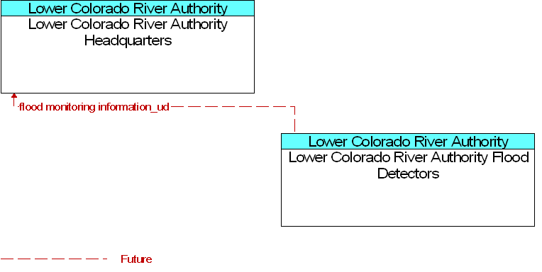 Lower Colorado River Authority Flood Detectors to Lower Colorado River Authority Headquarters Interface Diagram